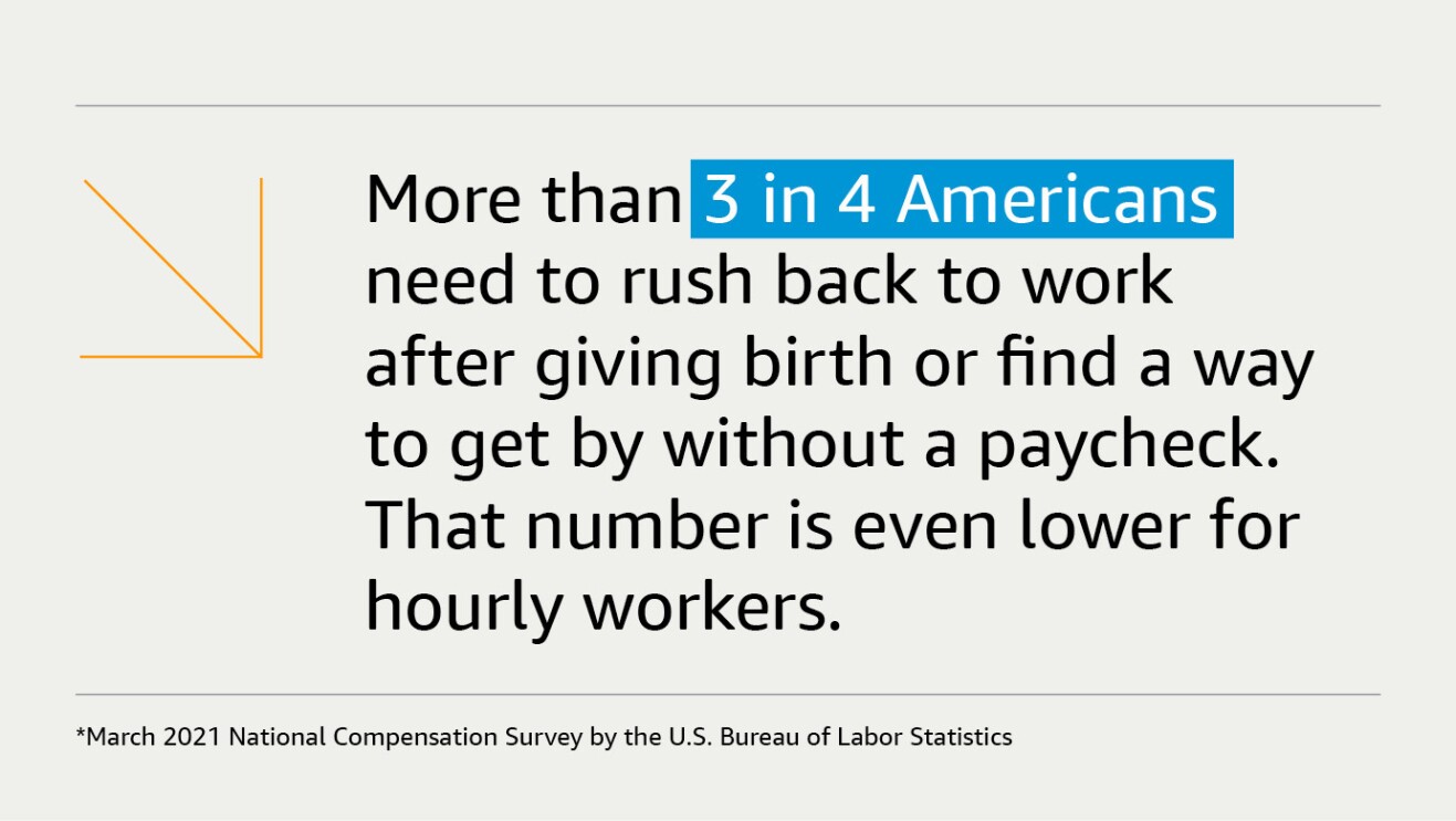 A text graphic that says "More than 3 in 4 Americans need to rush back to work after giving birth, or find a way to get by without a paycheck. That number is even lower for hourly workers." According to a March 2021 National Compensation Survey by the U.S. Bureau of Labor Statistics 