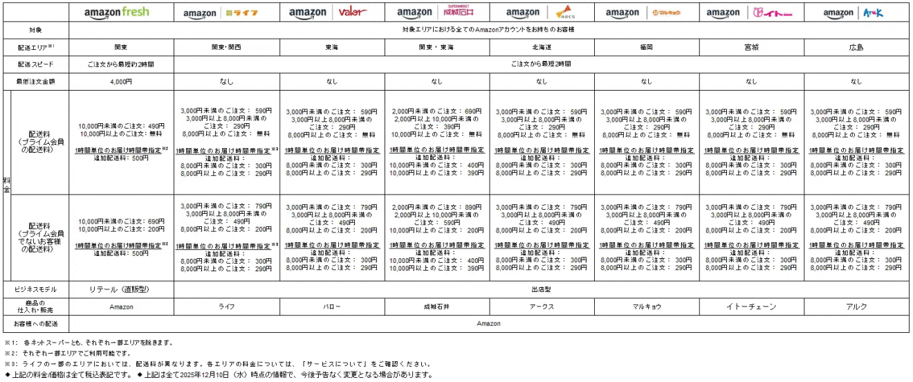 Amazonが提供するネットスーパーの店舗一覧。Amazonfreshをはじめ、各店舗の配送時間帯や対象エリアなどの情報が表にまとめられている。