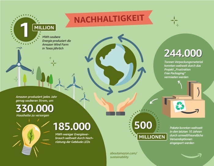 Amazon in Zahlen: Amazon Gemeinsam, Career Choice, Förderung von KMU, Investitionen und Arbeitsplätze, Nachhaltigkeit