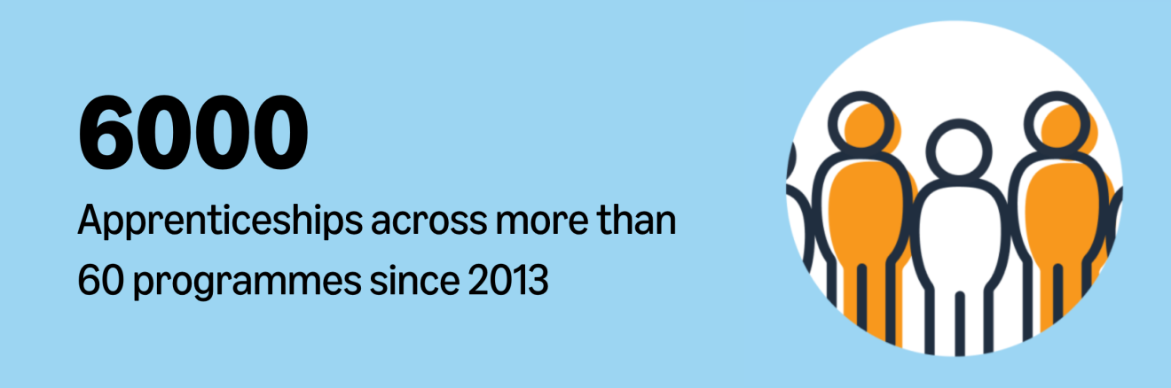 Infographic outlining in bold text Amazon UK 6000 apprenticeships since 2013
