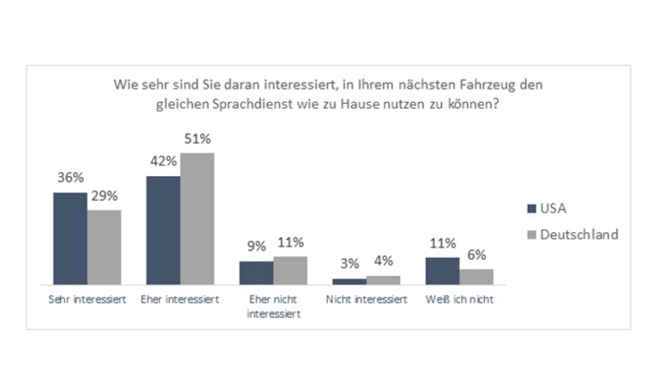 Grafik Wie sehr sind Sie daran interessiert, in Ihrem nächsten Fahrzeug den gleichen Sprachdients wie zu Hause nutzen zu können?