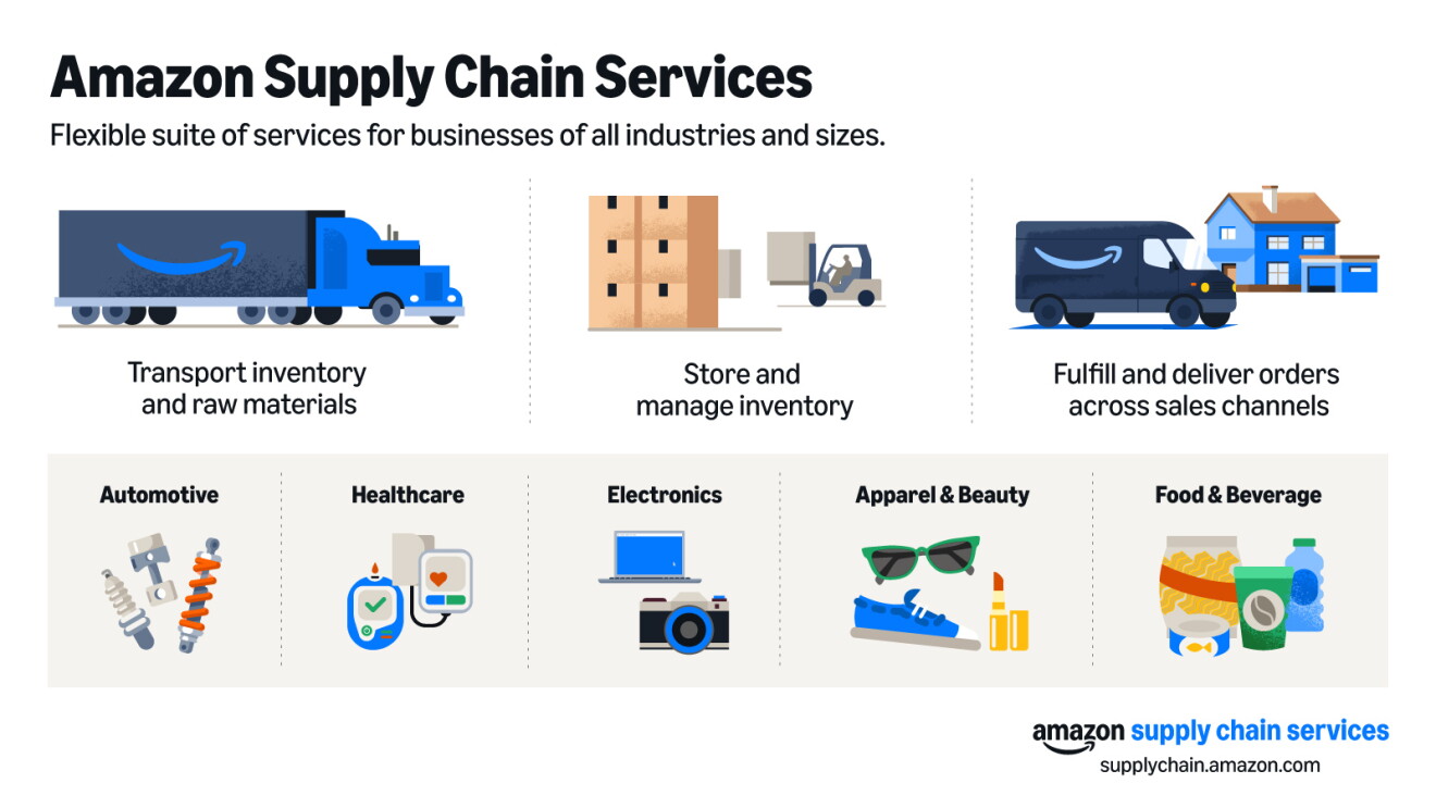 Infographic showing Amazon Supply Chain Services offers transport, storage, and delivery solutions for automotive, healthcare, electronics, apparel, and food industries