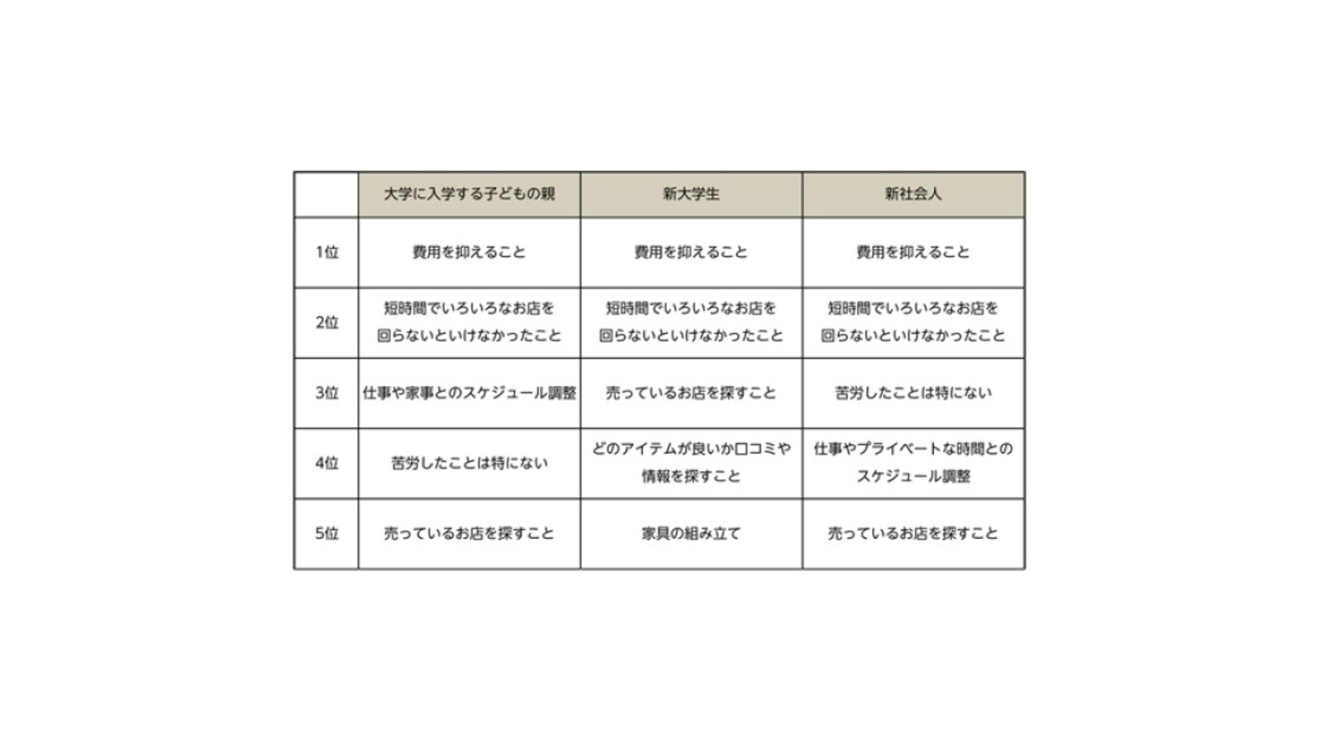 新生活のための買い物で苦労したこと表2