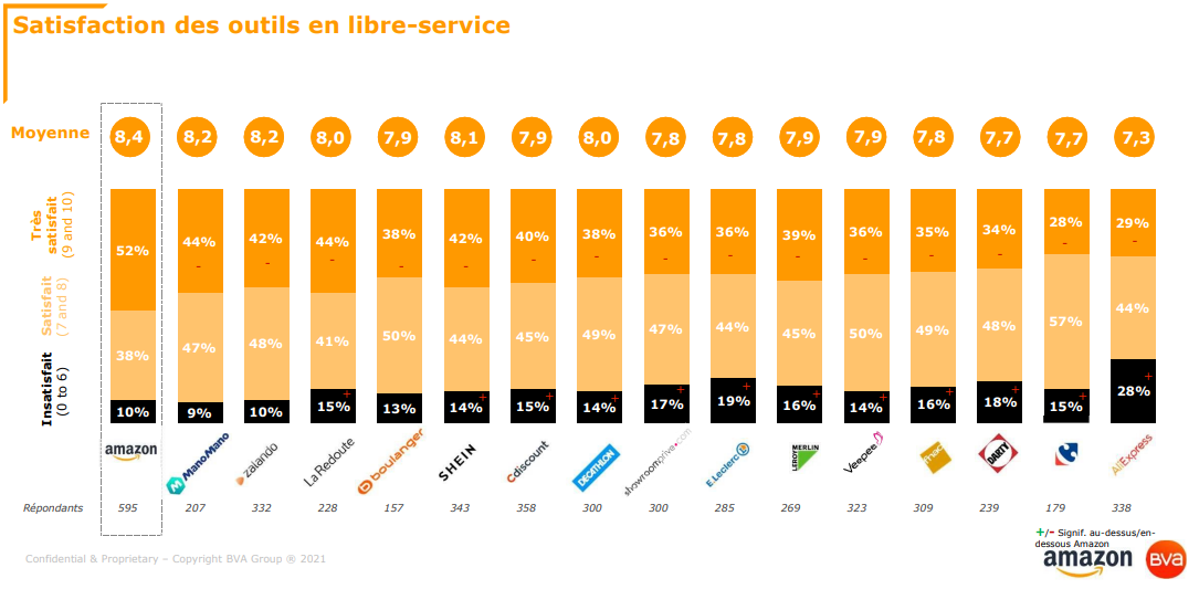 satisfaction des outils en libre service graph