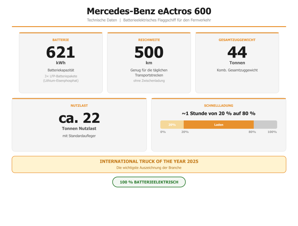 Technische Daten eActros 600:
621 kWh Batteriekapazität dank drei Batteriepaketen mit Lithium-Eisenphosphat-Technologie (LFP)
500 km Reichweite – genug für die täglichen Transportstrecken
Bis zu 44 Tonnen kombiniertes Gesamtzuggewicht
Ca. 22 Tonnen Nutzlast mit Standardaufleger
Schnellladung: In etwas mehr als einer Stunde von 20 % auf 80 % aufgeladen
eActros 600 wurde zum „International Truck of the Year 2025" gekürt – die wichtigste Auszeichnung der Branche