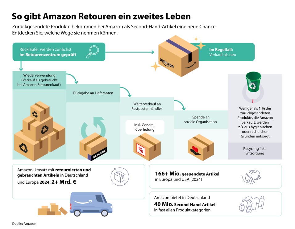Eine Infografik über Amazon Retourenkauf.