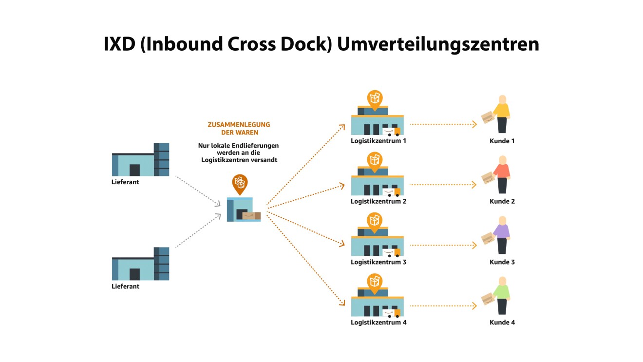 Warenfluss-Organigramm für Amazon Umverteilungszentren