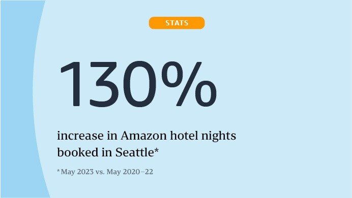 A statistic card that states, "130% increase in Amazon hotel nights booked in Seattle."