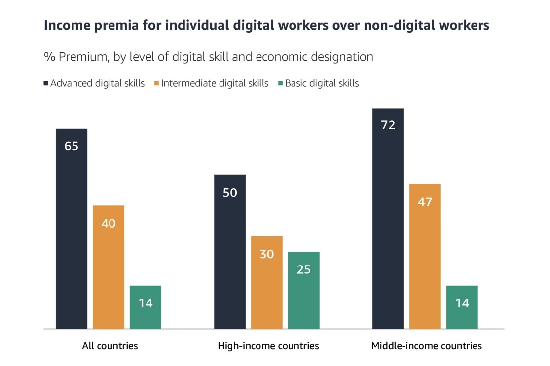 A graph showcasing income premia for individual digital workers over non-digital workers, for all countries, high-income countries, and middle-income countires.