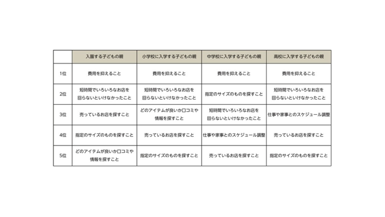 表1春の買い物で苦労したことランキング