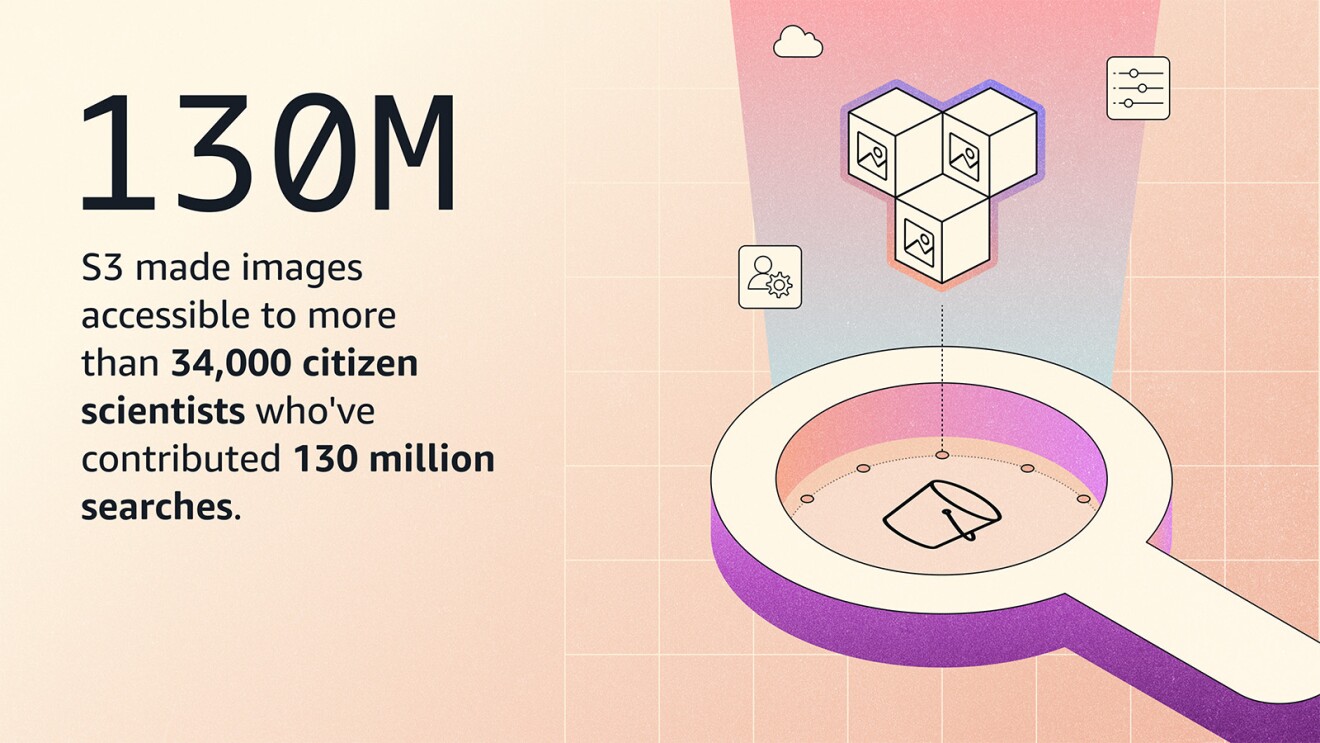S3 made images accessible to more than 34,000 citizen scientists who've contributed 130 million searches.