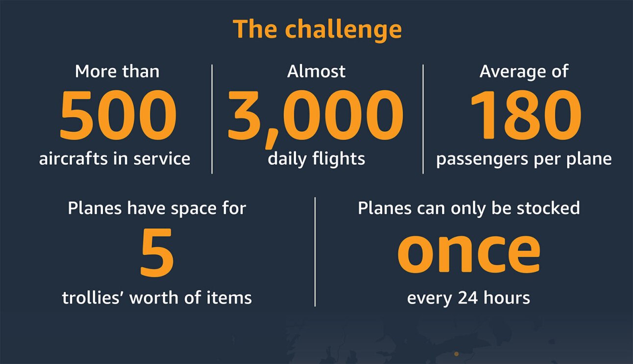 An illustrated infographic image with stats on how AWS supports Ryan air.