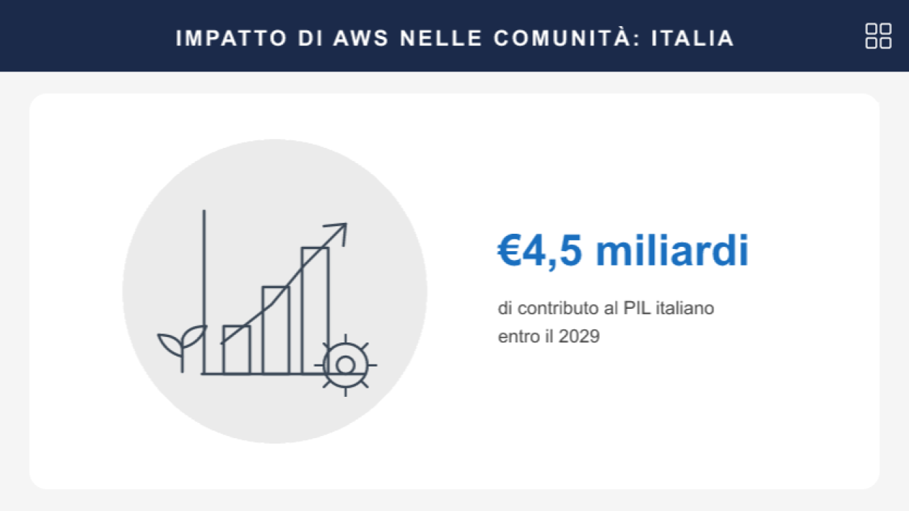Investimenti AWS Italia