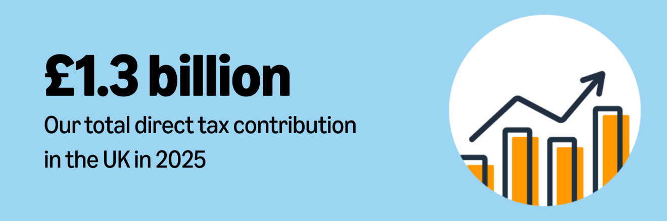 Infographic outlining in bold text Amazon's £1.3 billion total direct tax contribution in the UK in 2025