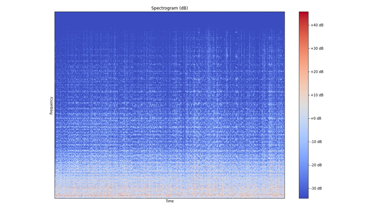 Frequency Domain Transformation