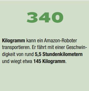 Eine in grün gefärbte Illustration enthält folgenden Text: 340 Kilogramm kan ein Amazon Roboter transportieren. Er fährt mit einer Geschwindigkeit von rund 5,5 Stundenkilometern und wiegt etwa 145 Kilogramm.