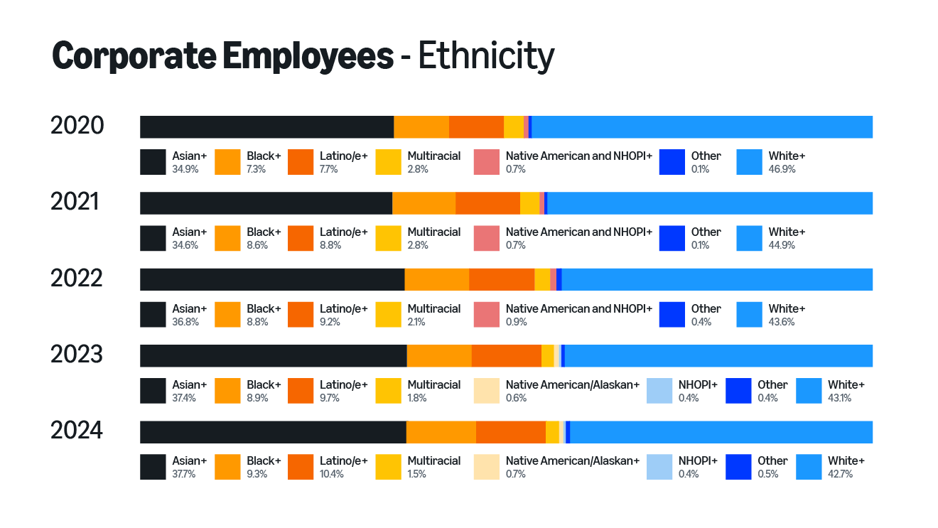 infographic of 2024 workforce data