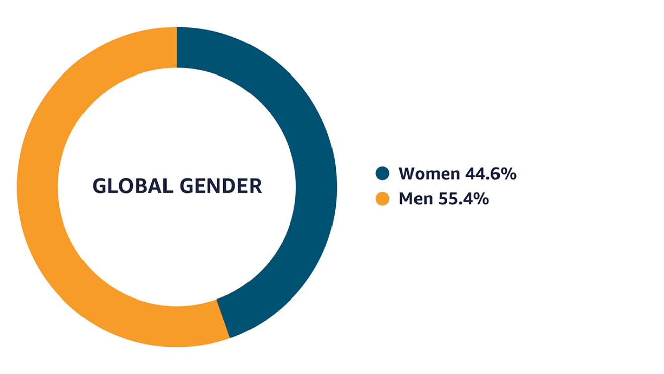 Data as of December 31, 2020 that shows that among Amazon's workforce, 44.6% identify as women and 55.4% identify as men.