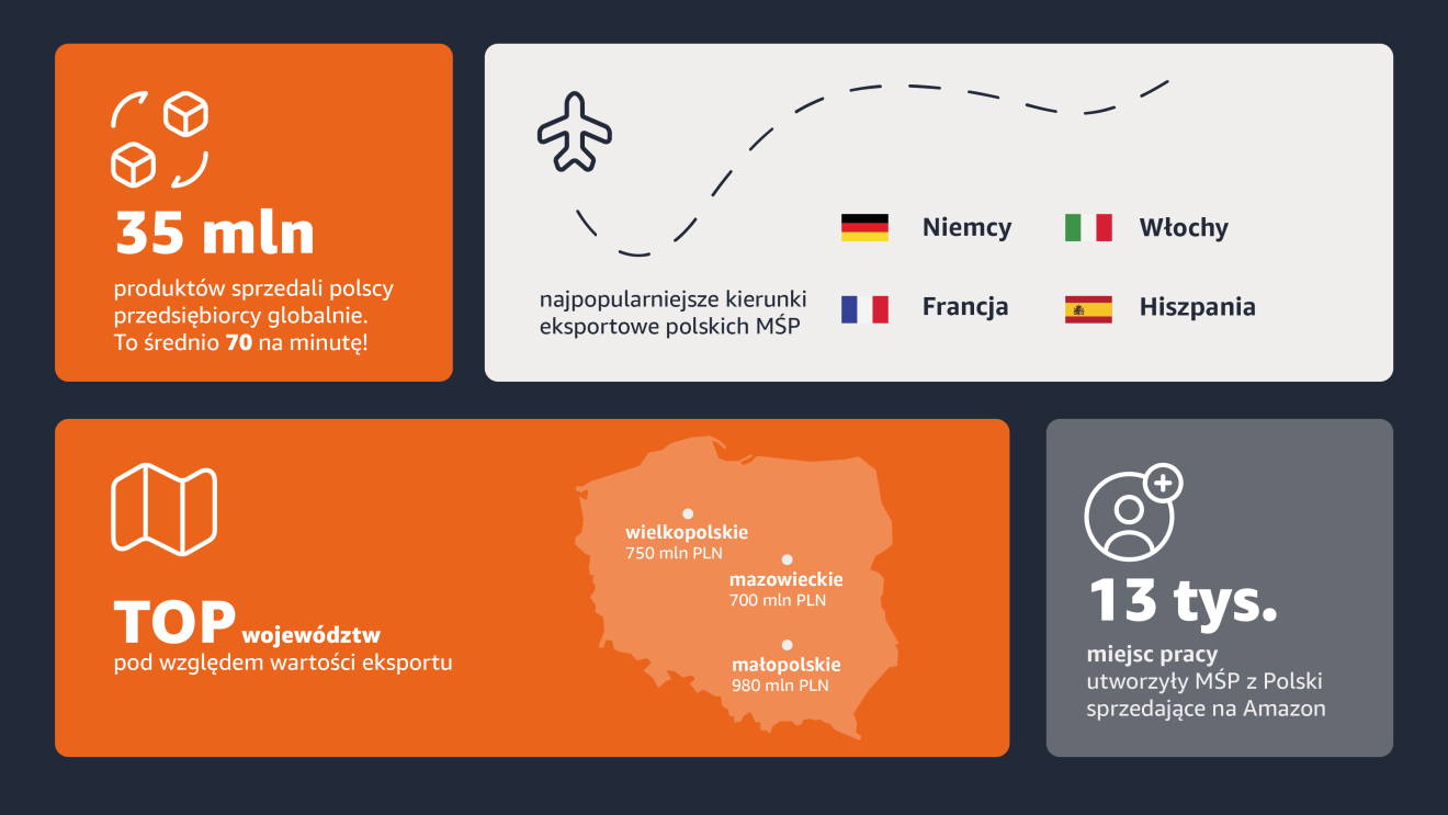 Eksport polskich sprzedawców na Amazon_blog_pl_2.png