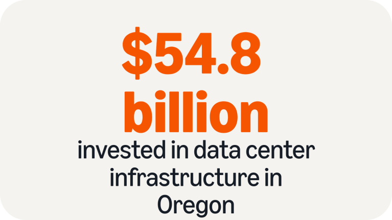 Infographic: $54.8 billion invested in data center infrastructure in eastern Oregon