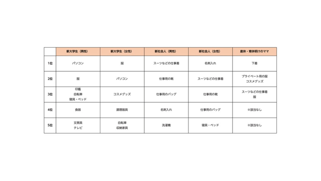 調査結果:新生活で準備を忘れたり、時間がなくて慌てて購入した物