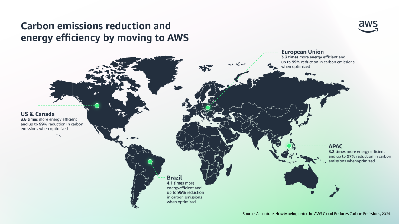Mapa sobre cómo AWS reduce las emosiones de carbono y fomenta la eficiencia energética.
