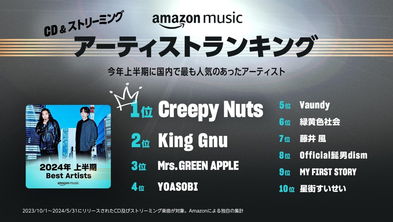 Amazon Musicトップ10ノアーティストのリストが表示されている