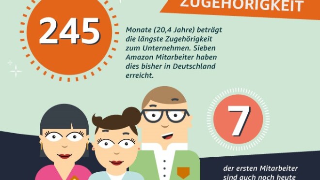20 Jahre Amazon: Wie der Onlineversender den Handel revolutionierte 20 Jahre Amazon: Wie der Onlineversender den Handel revolutionierte
