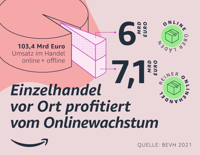 Wymann Studie_Einzelhandel vor Ort profitiert vom Onlinewachstum