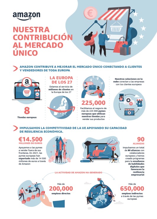 Es una infografía con texto y dibujos que ilustran la contribución de Amazon al mercado único. En la parte superior sale un tenderete con un toldo, el dibujo de una balanza y el símbolo del euro. Hay dos personas, un hombre y una mujer con bolsas haciendo el gesto de comprar. Detrás del tenderete están las estrellas, el símbolo de la UE. Después aparece este texto: 8 tiendas europeas, La Europa de los 27 (estamos al servicio de millones de clientes en la Europa de los 27). 225 000 (facilitamos el negocio de más de 225 000 pymes europeas que utilizan nuestras tiendas para vender productos. Nuestras soluciones en la nube conectan las empresas con los clientes europeos. Impulsamos la competitividad de la UE apoyando la resiliencia económica- 14 500 millones de euros (apoyamos a las pymes a vender fuera de sus fronteras. En 2021, las pymes apoyadas por Amazon han exportado por valor de más de 14 500 millones de euros. 90 alianzas (impulsamos un total de 90 alianzas con colaboradores europeos y hemos creado programas para la enseñanza de habilidades digitales que favorecen la resiliencia empresarial.  La actividad de Amazon ha generado. Más de 200 000 empleos directos y más de 650 000 empleos indirectos a través de las pymes europeas.