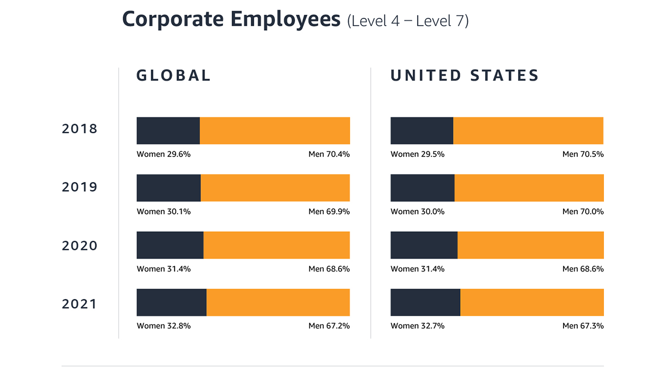 Amazon's workforce data from 2018 - 2021