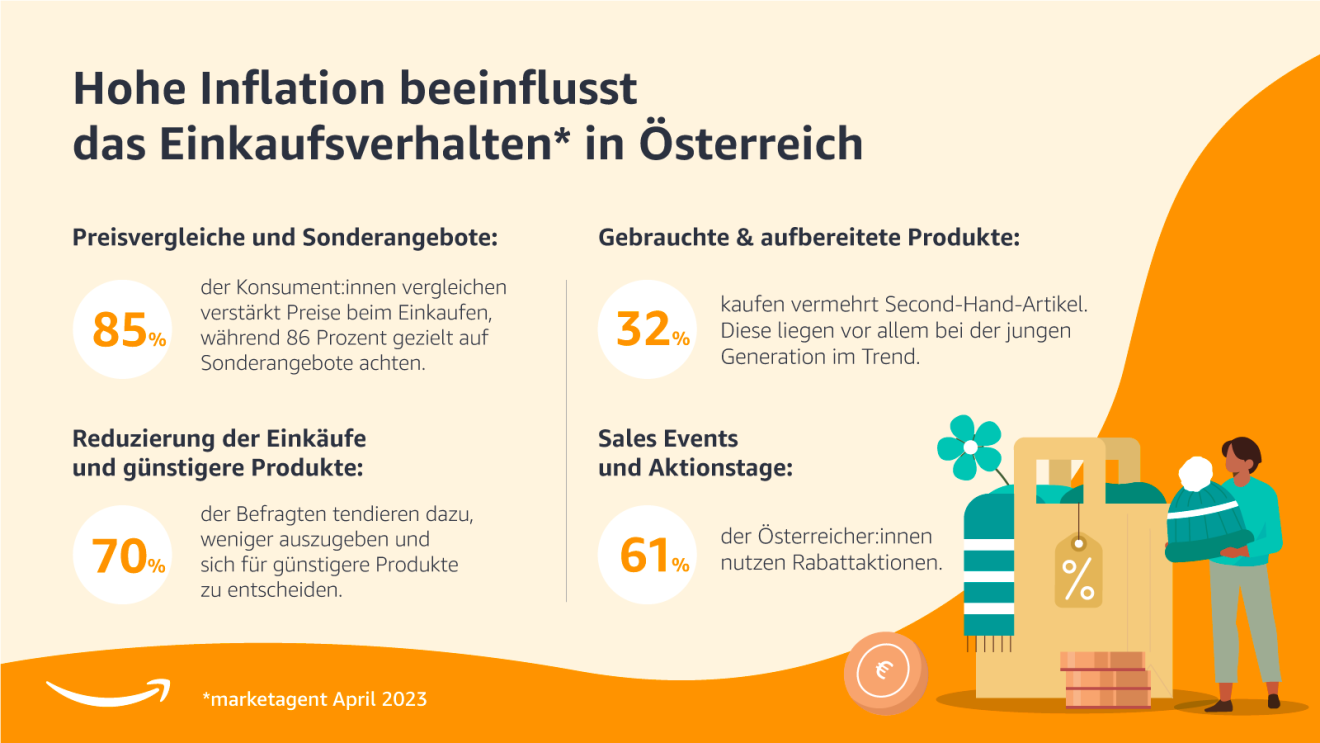 Graphische Darstellung: Hohe Inflation beeinflusst das Einkaufsverhalten in Österreich.