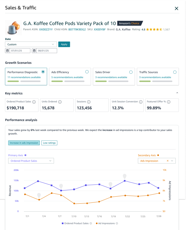 Sales dashboard for G.A. Koffee Coffee Pods showing key metrics and performance analysis