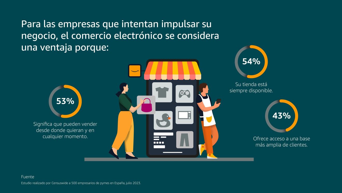 Resultado del Estudio realizado por Censuswide a 500 empresarios de pymes en España, julio 2023.