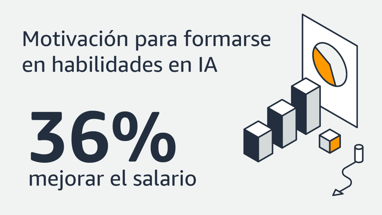 Infografía: Motivación para formarse en habilidades en IA 36% mejorar el salario