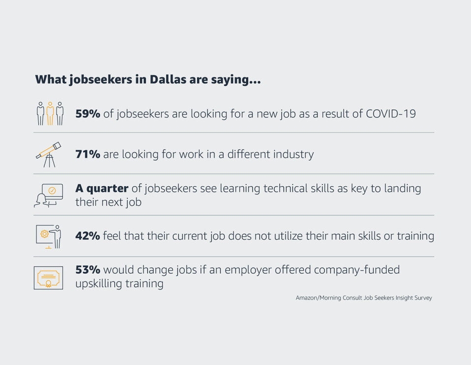 Stats on jobseekers in Dallas. 59% of jobseekers are looking for a new job as a result of COVID-19, 71% are looking for work in a different industry, a quarter of jobseekers see learning technical skills as key to landing their next job, 42% feel that their current job does not utilize their main skills or training, 53% would change jobs if an employer offered company-funded upskilling and training.