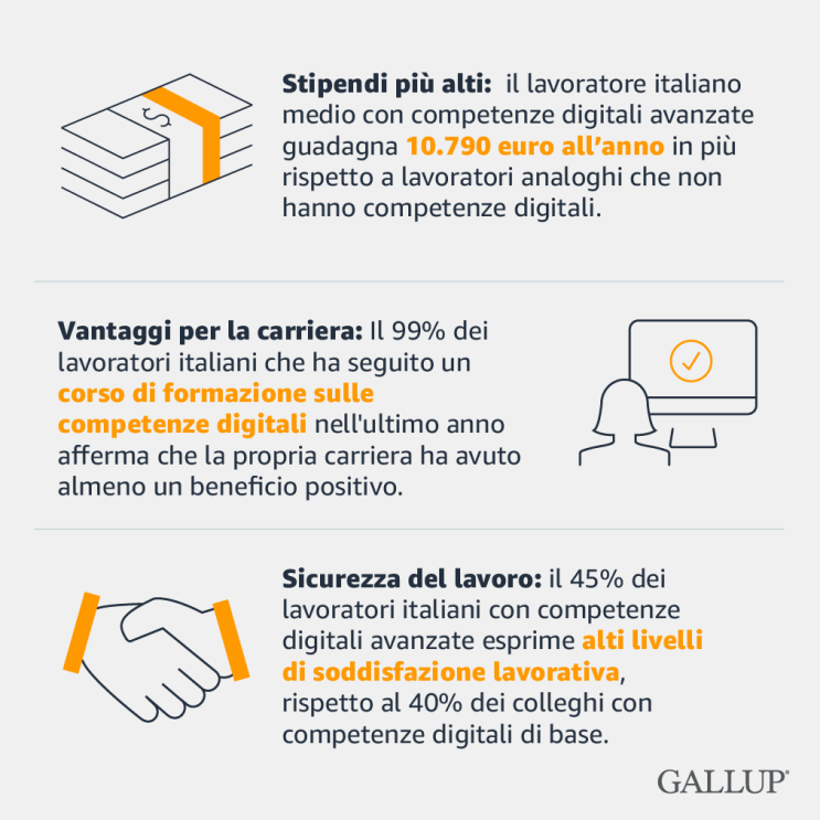 Stipendi più alti: il lavoratore italiano medio con competenze digitali avanzate guadagna 10790 euro all'anno rispetto a lavoratori analoghi che non hanno competenze digitali. Vantaggi per la carriera: il 99% dei lavoratori italiani che ha seguito un corso di formazione sulle competenze digitali nell'ultimo anno afferma che la propria carriera ha avuto almeno un beneficio positivo. Sicurezza del lavoro: il 45% dei lavoratori italiani con competenze digitali avanzate esprime alti livelli di soddisfazione lavorativa, rispetto al 40% dei colleghi con competenze digitali di base. 