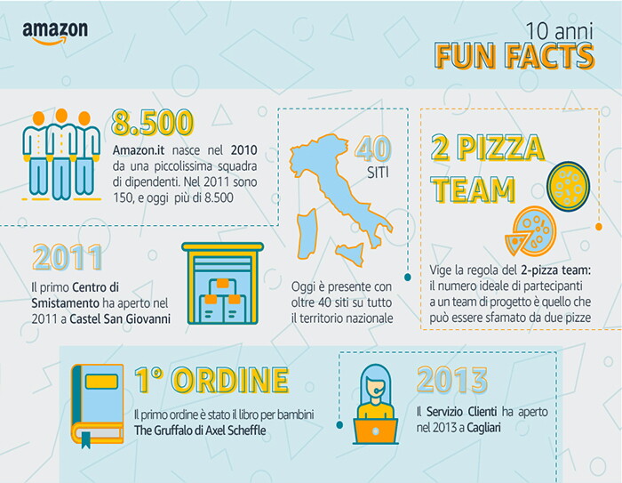 Infografica con fun facts su 10 anni di Amazon in Italia