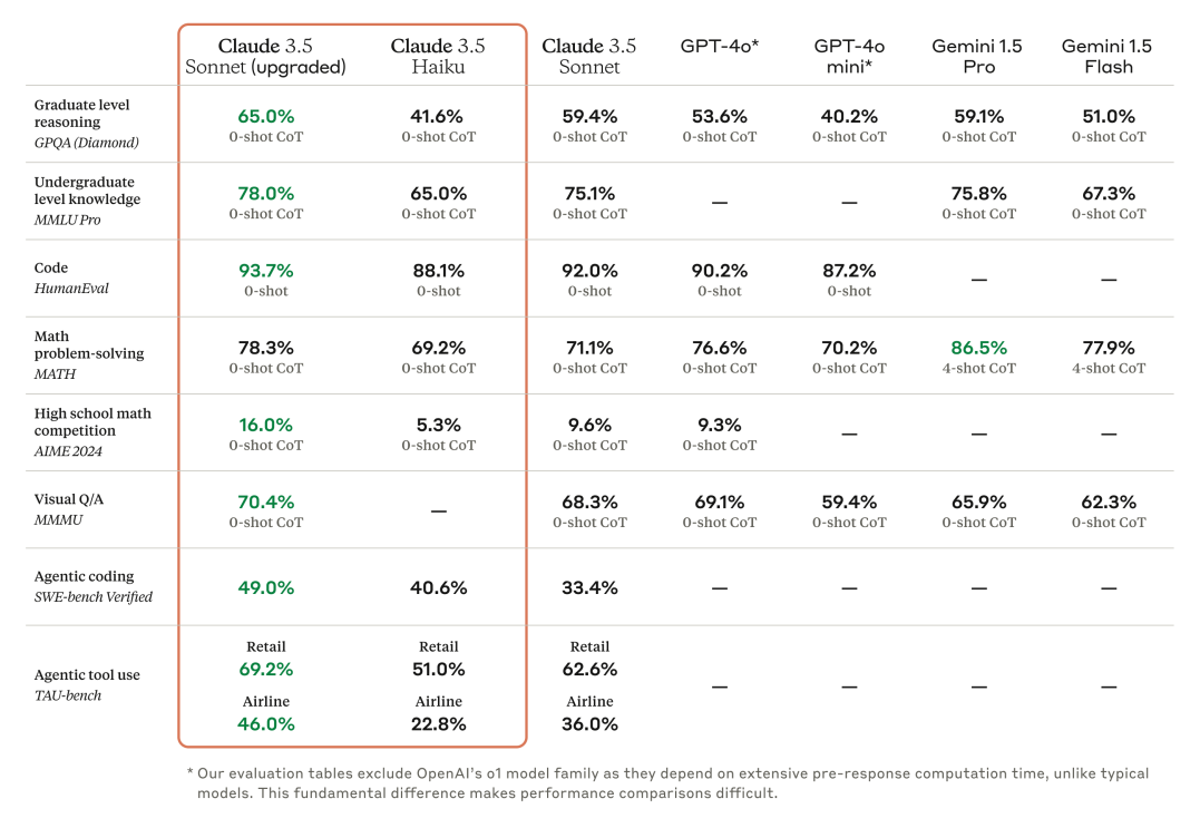 Claude 3.5 Sonnet benchmarks