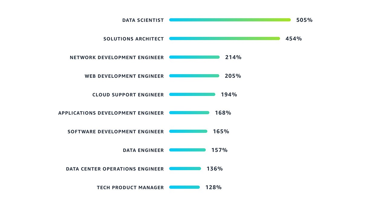 A chart showing the fastest growing job titles at Amazon