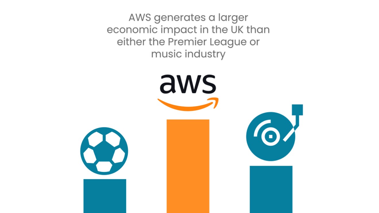 AWS economic infographic