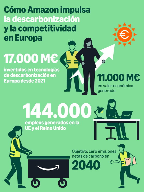Amazon ha invertido 3.000 millones de euros en proyectos para reducir sus emisiones en España desde 2021, generando hasta 24.000 empleos y acelerando la transición ecológica