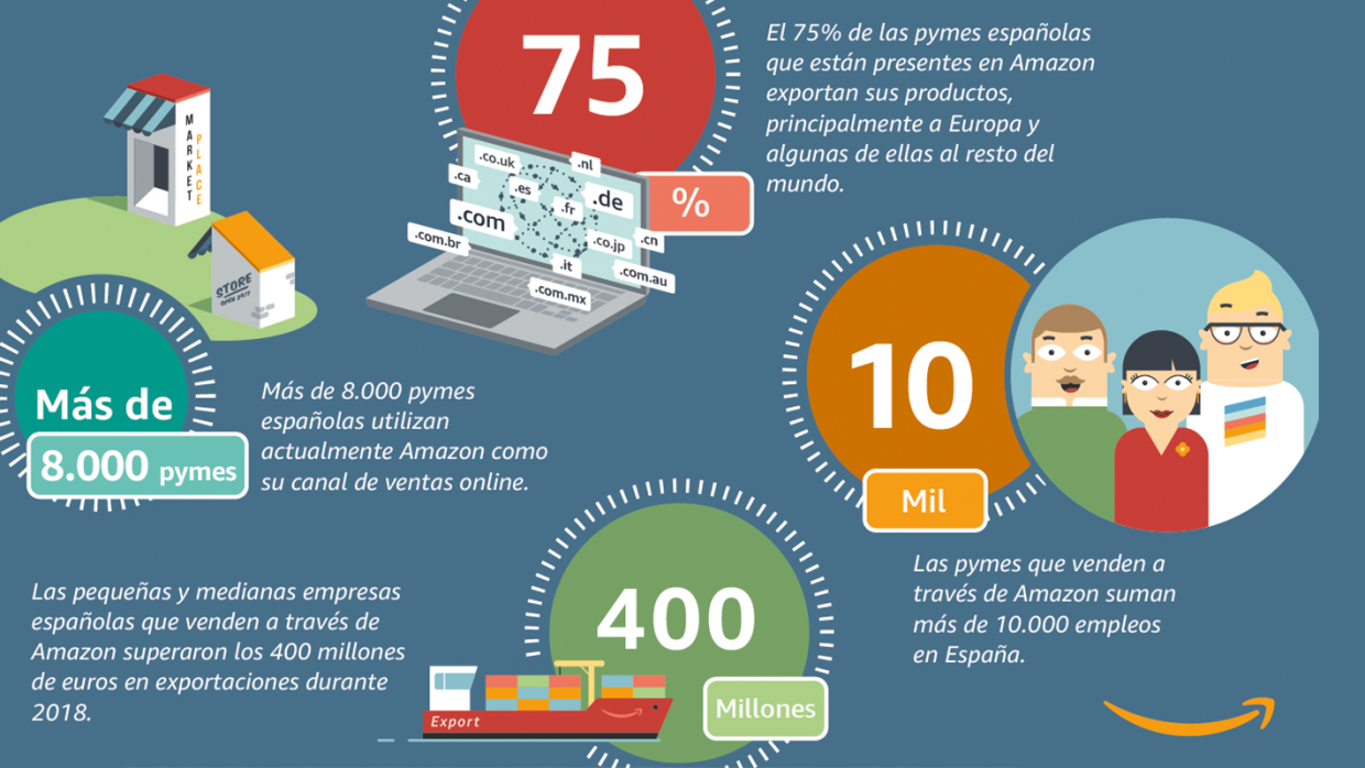 Los números de pequeñas y medianas empresas españolas en Amazon