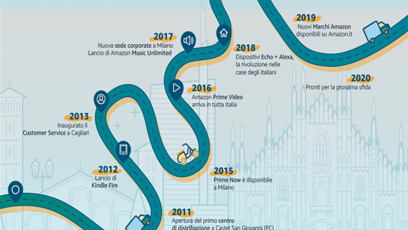 Infografica: una timeline di Amazon in Italia dal 2010 al 2020
