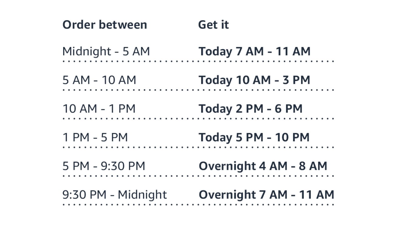 An image of the time grid for Amazon Prime Same-Day Delivery. The top row sorts the data into two columns: the time you order between and when you get it. If you order between midnight and 5 am, you will get it the same day from 7am to 11am. If you order between 5 am and 10 am, you will get it the same day between 10 am and 3pm. If you order between 1pm and 5pm, you will get it the same day between 5pm and 10pm. If you order between 5pm and 9:30pm, you will get it overnight and receive it the next morning between 4am and 8am. If you order between 9:30pm and midnight, you will get it overnight between 7am and 11am.