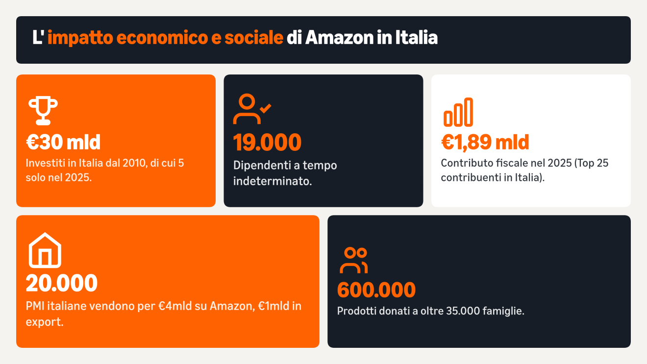 30 miliardi investiti e 19.000 posti di lavoro creati: l’Amazon Effect in Italia. 6 modi in cui Amazon contribuisce alla crescita del Paese