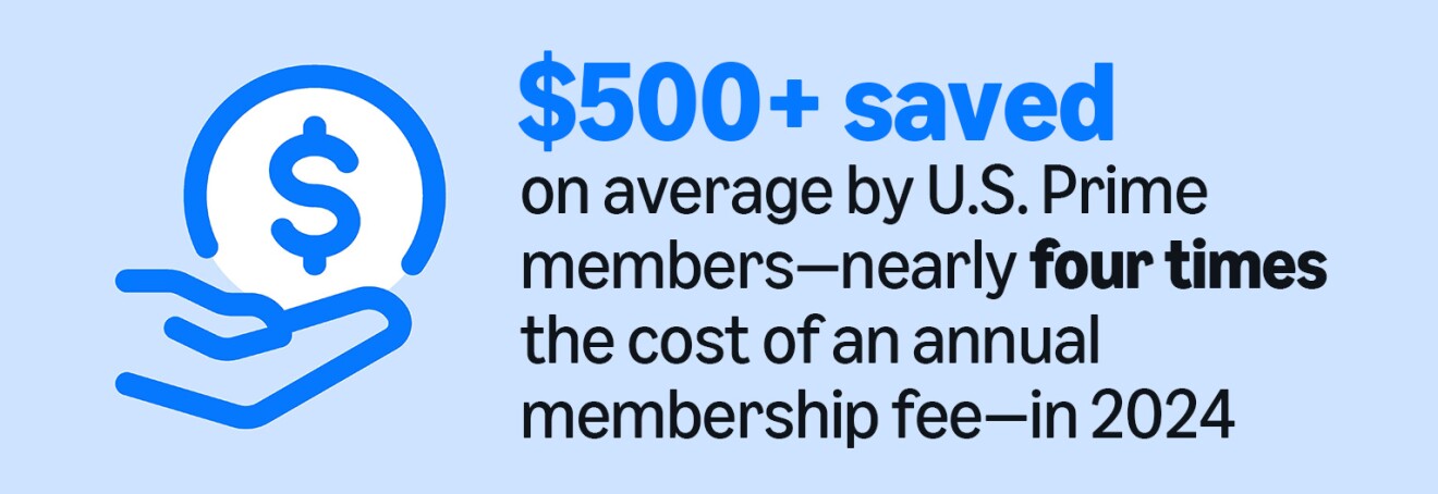 Infographic: $500+ savings for Prime members vs membership cost in 2024