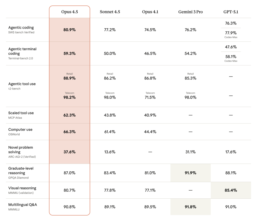 Claude 4.5 model benchmarks in comparison to peers.