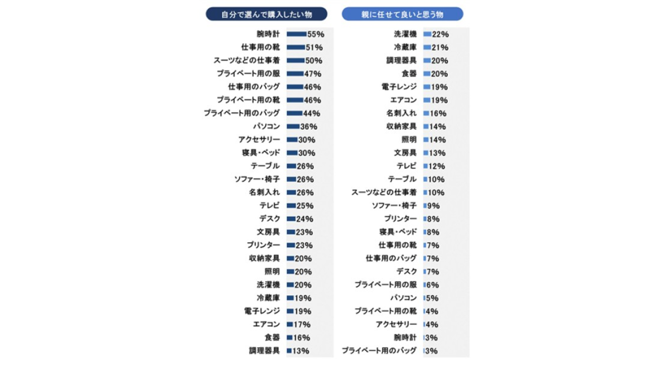 新社会人の男性が新生活の準備で自分で選んで購入したい物と親に任せて良いと思う物