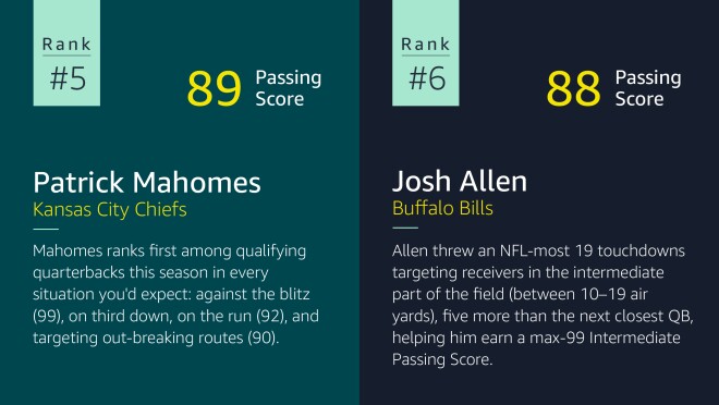 In the #5 spot is Patrick Mahomes with a score of 89. Mahomes ranks first among qualifying quarterbacks this season in every situation you'd expect: against the blitz (99), on third down, on the run (92), and targeting out-breaking routes (90).  In #6 spot is Josh Allen with a score of 88. Allen threw an NFL-most 19 touchdowns targeting receivers in the intermediate part of the field (between 10–19 air yards), five more than the next closest QB, helping him earn a max-99 Intermediate Passing Score.